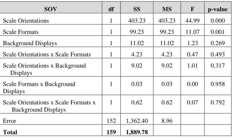 Table 2 Analysis of Variance Results 
