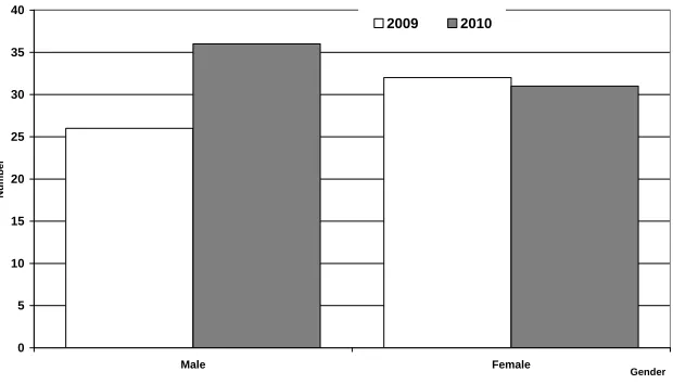 Figure I.  Example of a Bar Graph and Its Content 
