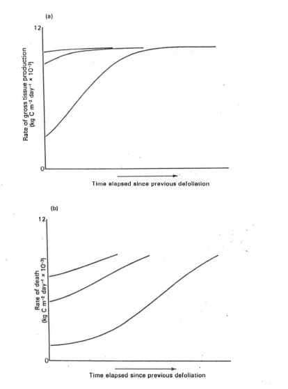 Figure 2.3 The effects of three severities of intermittent defoliation on (a) the rate of gross tissue production and (b) the ral� of loss of tissue to death, as illustrated using a mechanistic Illodel of grass production and senescence