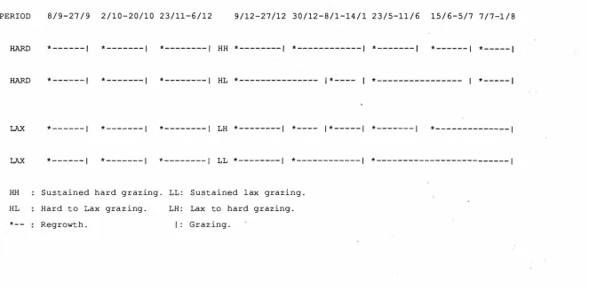 FIG 3. 1 TIIE GRAZING MANAGEMENT SCHEDULE FOR RYEGRASS EXPERIMENT (1987-1988) 