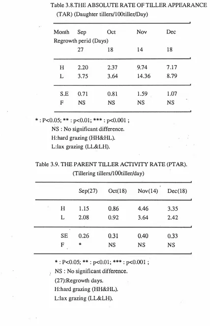 Table 3.8.THE ABSOLUTE RATE OF TILLER APPEARANCE 