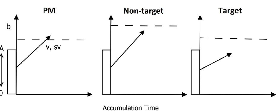 Figure 1. PMDC as it applies to our target detection task. Evidence for each response is initially 
