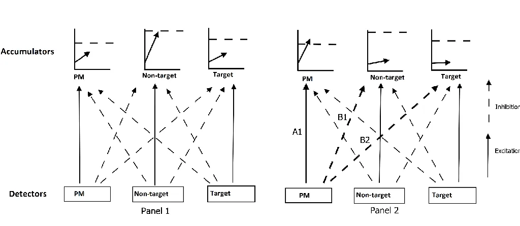 Figure 2. The PMDC architecture’s proposed reactive control structure, as it would apply to our 