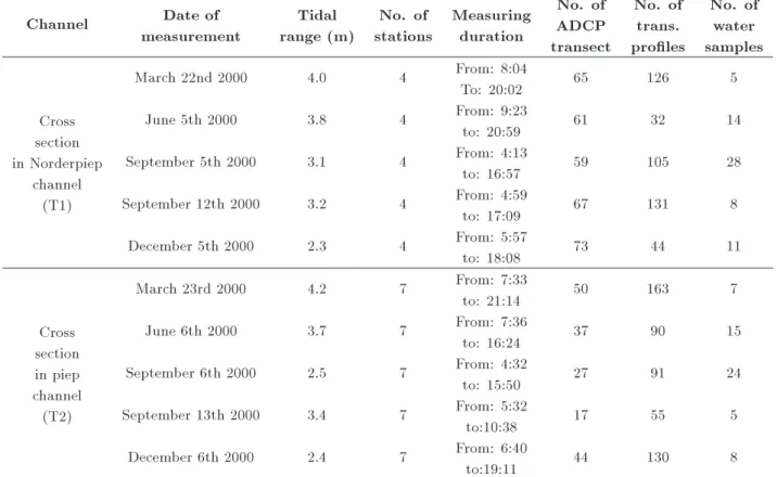 Table 1. Number of ADCP transects, transmissometer proles and water samples collected during measurement surveys at cross sections T1 and T2 under the PROMORPH project.