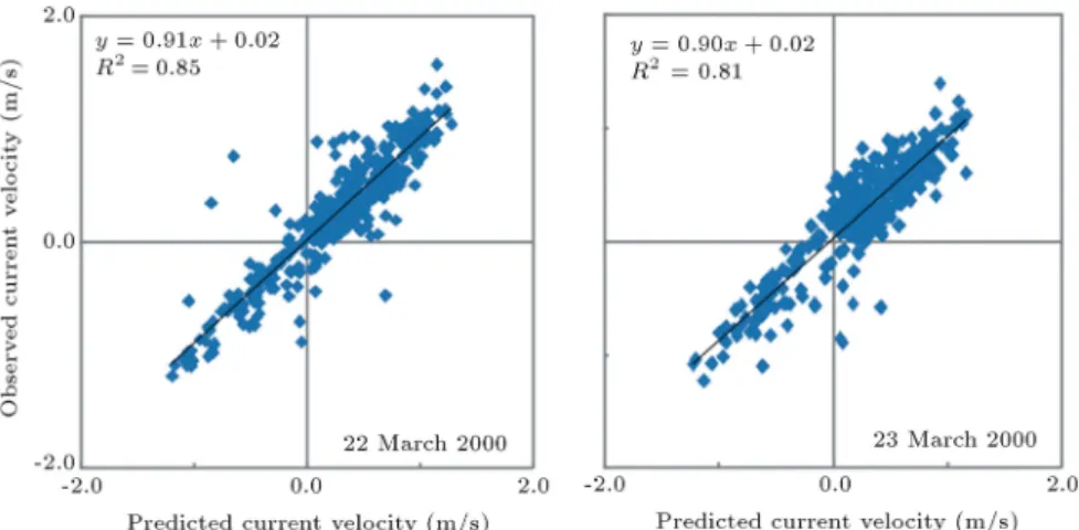 Figure 3. Measured versus predicted current velocity for cross sections T1 (left side) and T2 (right side).