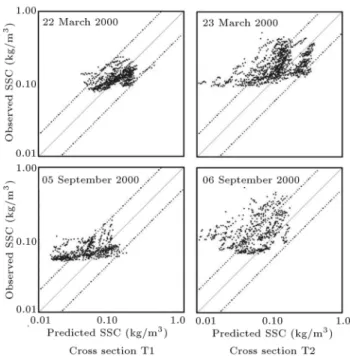 Figure 5. The evolution of the vertical proles of SSC at middle point of cross sections T1 (the top graph) and T2 (the bottom graph).