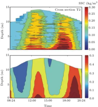 Figure 9. Evolution of the vertical proles of SSC from the eld data (the top graph) and from the model results using low value of critical bed shear stress for erosion for the tidal at and high value for tidal channel (the bottom graph).
