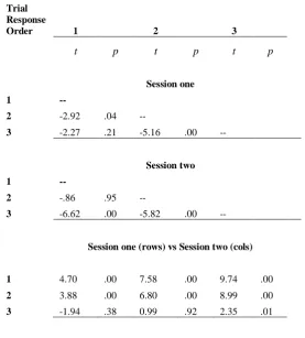 Table S11. Pairwise comparisons of ongoing task (feature classification) accuracy by session (1,2) and response order (response 1,2,3) with Tukey adjusted p-values