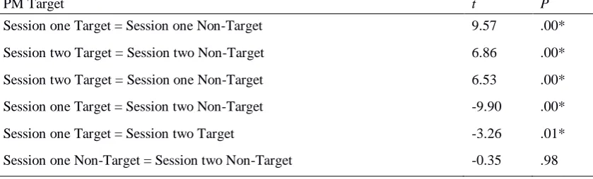 Table S13. Pairwise comparisons for PM task accuracy by stimulus type (target, non-target) and session (1,2) with Tukey adjusted p-values