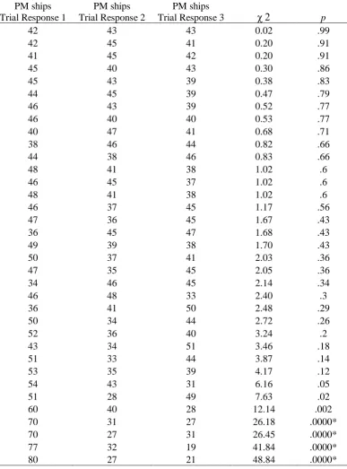 Table S14. Chi-square tests on the frequency with which PM ships were responded to first, second, or third within a trial
