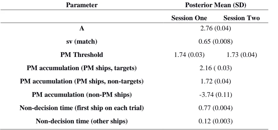 Table S15. Posterior M (SD) of model parameters for an expanded model that includes an effect of session on mean non-PM accumulation rates