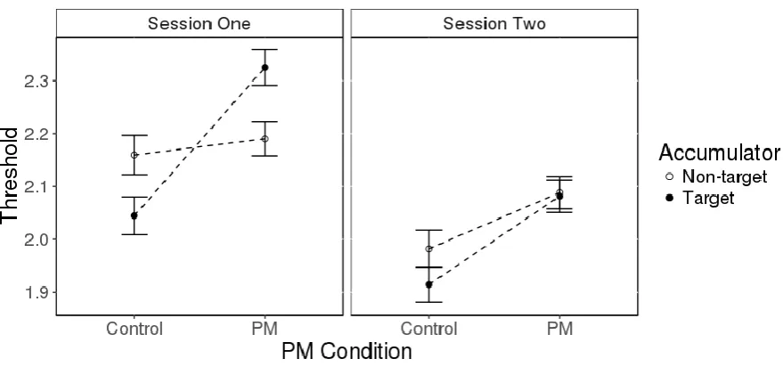 Figure S1. Ongoing task decision thresholds for an expanded model that includes effects of session on mean non-PM accumulation rates