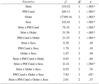 Table S1. Wald Chi-square test of ongoing task (feature classification) mean correct RT, showing significant (*) main effects of Stimulus (Stim), PM Condition (PM Cond), Trial Response Order (Order), and Session (Sess), significant two-way interactions bet