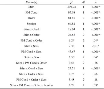 Table S2. Wald Chi-square test of ongoing task (feature classification) accuracy. All main effects and interactions were significant (*), with the exception of the three-way interaction between Stimulus, PM Condition and Trial Response Order, the three-way