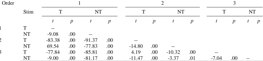 Table S7. Pairwise comparisons of ongoing task (feature classification) mean correct RT by Stimulus (T: target, NT: non-target) and Trial Response Order (1,2,3) with Tukey adjusted p-values