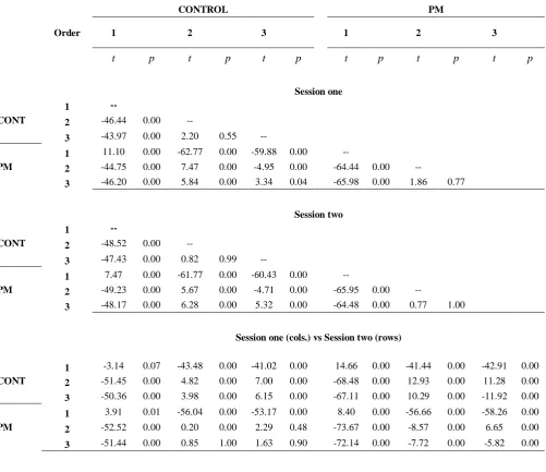 Table S8. Pairwise comparisons of ongoing task (feature classification) mean correct RTs by session (1,2), PM condition (control blocks, PM blocks), and response order (response 1,2,3) with Tukey adjusted p-values