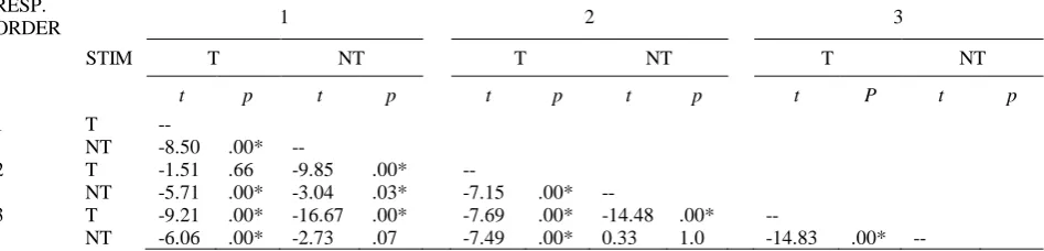 Table S9. Pairwise comparisons for ongoing task (feature classification) accuracy by stimulus (T: target, NT: non-target) and response order (1,2,3) with Tukey adjusted p-values
