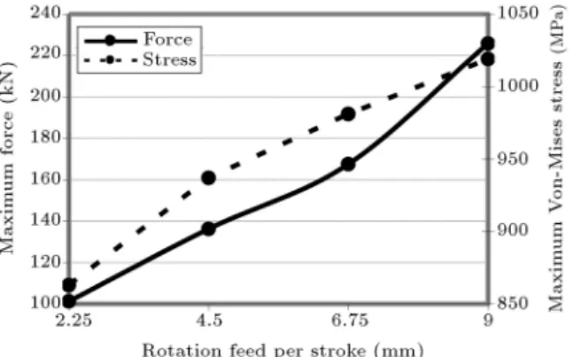 Figure 22. Eect of the workpiece rotational feed rate on the force and stress in the die.