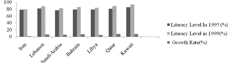 Table 1.  Literacy Growth Level in Iran before CLCP.