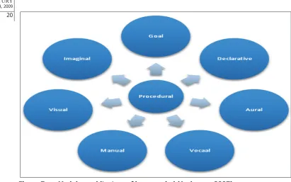 Figure 7. Modular architecture of human mind (Anderson, 2007)