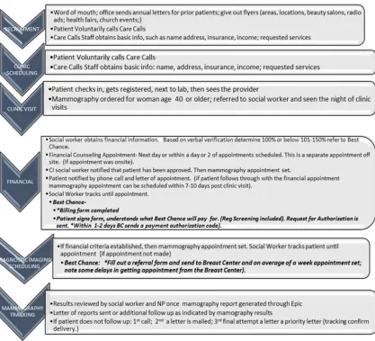 Figure 1.1 Breast-screening Clinic Process Flow 