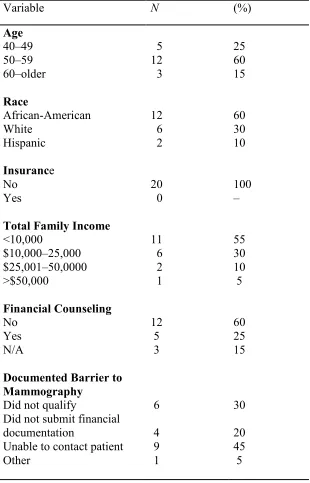 Table 1.1 Frequency Distribution of Selected Factors of Breast-screening Participants