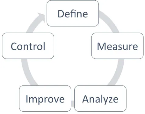 Figure 1.2. Adapted from Six Sigma DMAIC Approach Model (Taaffe et al., 2012). 