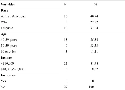 Table 4.1 Summary of Variables of the Pre-intervention Population  
