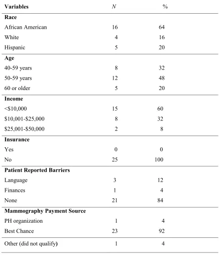 Table 4.2 Post-intervention Group Frequencies of Selected Variables  