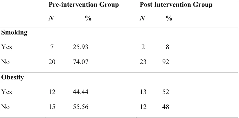 Table 4.3 Smoking and Obesity Frequency of Pre and Post Intervention Participants  