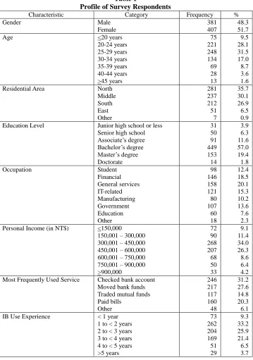 Table 1 Profile of Survey Respondents 