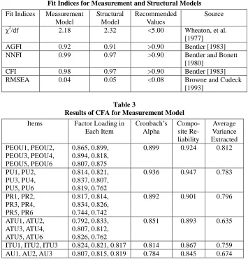 Table 2 Fit Indices for Measurement and Structural Models 