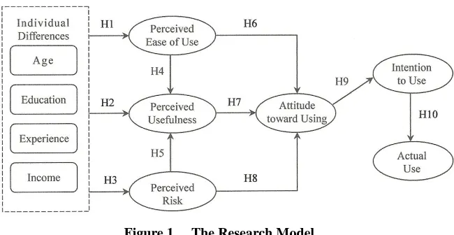 Figure 1.  The Research Model 
