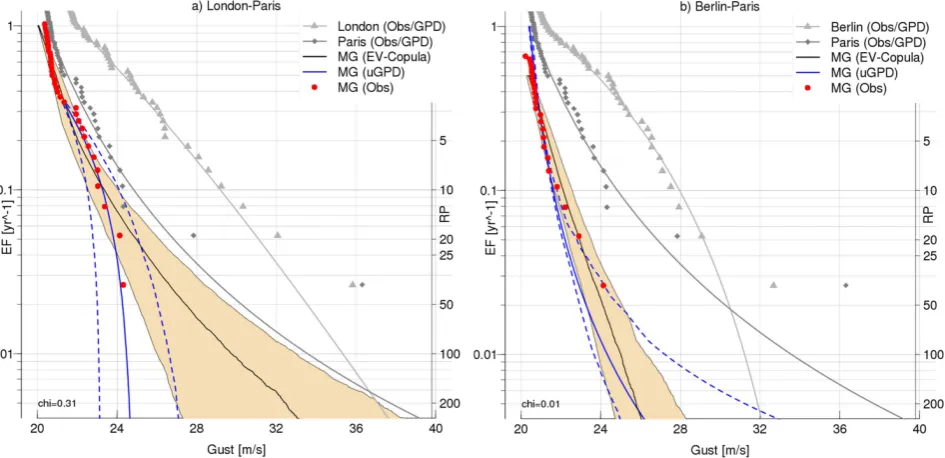 Fig. 7. Calibration targets for London-Paris[yrduring the passage of a single storm. Solid blue lines depict targets as derived from univariate GPD ﬁting on observed MGs (dashed bluelines represent 95 % conﬁdence level), while black solid lines show EV-Cop