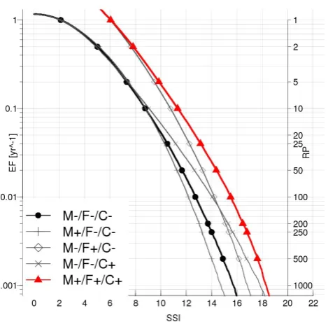 Fig. 9. M(arginal), F(requency) and C(opula) contribution to south-M+/Fing NAOsingle most important driver of SSI EEF change going from NAOto NAO+ up to RP 200 yr