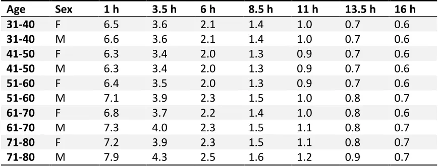 Table 2.2 Reference values from 50th percentiles of salivary cortisol concentrations at various hours after 07:00 (excerpted from R