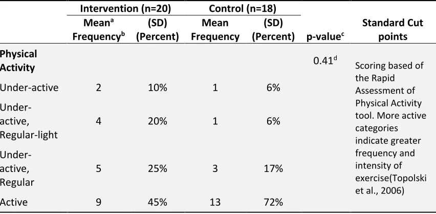 Table 4.1. Baseline demographic characteristics of participants across groups 