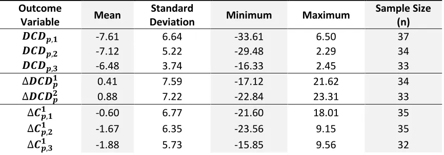 Table 4.3 Summary statistics for outcome variables 