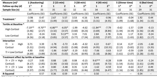 Table 4.7 Standard Multiple Linear Regression or Quantile Regression of change in cortisol from baseline to the follow-up day indicated (1 or 2) for each of the 6 cortisol measurements 