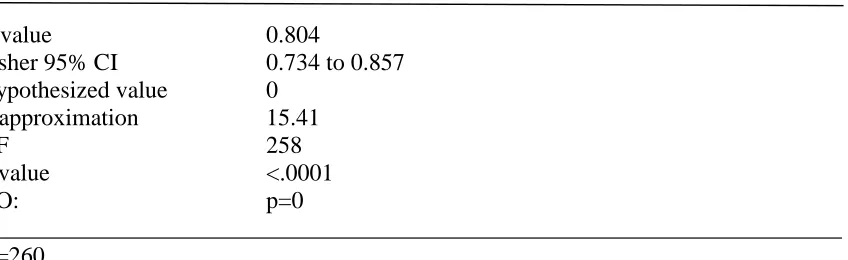 Table 4.1 Pearson Correlation Results of Relationship between 8th grade Mathematic PASS Scores and SES 