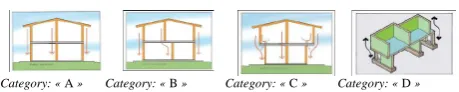 Fig. 2.Fig. 2. Effect of the vertical regularity of the masonry construction: « A = Very safe », « B = Safe », « C =  Effect of the vertical regularity of the masonry construction:A = very safe,Dangerous B = » and « D =  safe, C =Very dangerous dangerous and »   D = very dangerous.