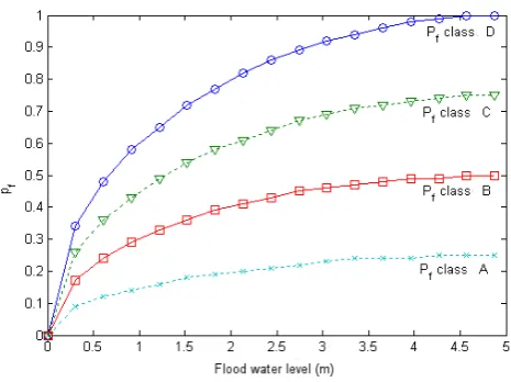 Fig. 3.Fig. 3. Evolution of damage risk P Evolution of damage riskf  according to the flood water level  Pf according to the ﬂood level.