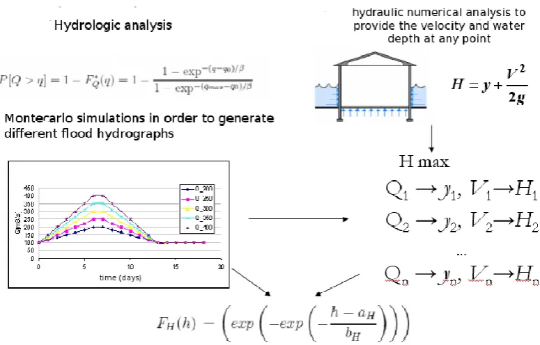 Fig. 4. Example of data required for river modelling.Fig. 4. Flowchart of the procedure for the distribution of the critical water elevation 