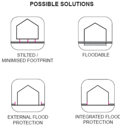 Fig. 6. Various solutions for structural resilience against flood hazard (Redeker, 2010)