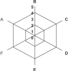 figure 3), also introduced by engelbrecht and harding (2005a). it allows the evaluation of six Another possible classification of online courses is represented by the radar chart (see online course characteristics with a numeric scale (values from 1 to 5).