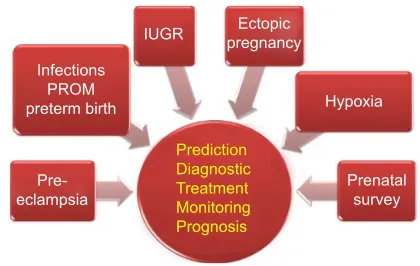 Figure 2 Obstetric applications of proteomics. Abbreviations: PROM, premature rupture of membranes; IUGR, intrauterine growth restriction.
