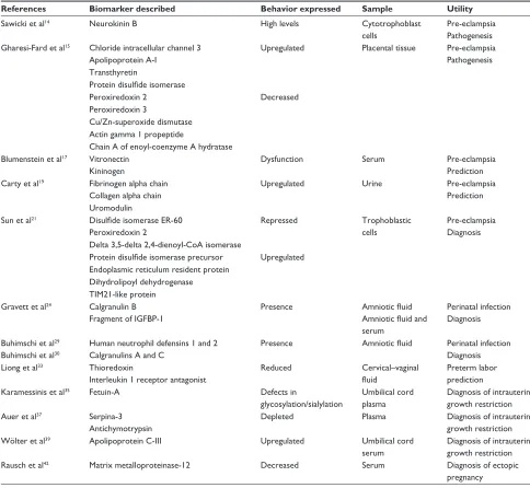 Table 1 Summary of the most important biomarkers and their specific use in obstetric disorders