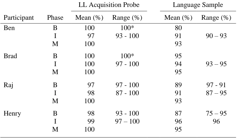 Table G.1  