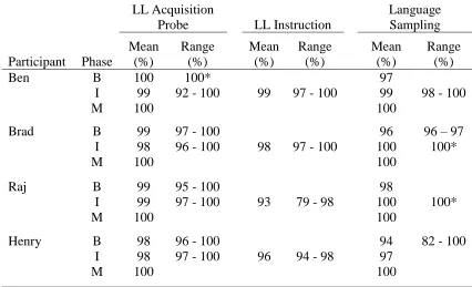 Table G.2  