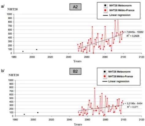 Fig. 4. Number of hours when T > 28 ◦C for the scenarios A2 (a)and B2 (b), in Paris.